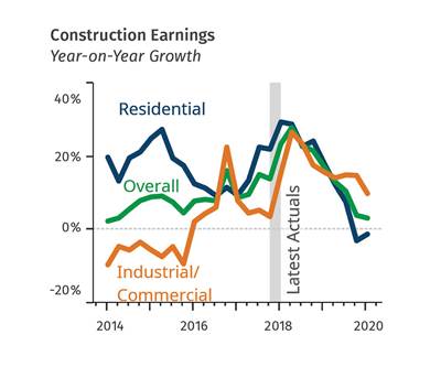 Residential and Commercial Construction Outlooks Diverge