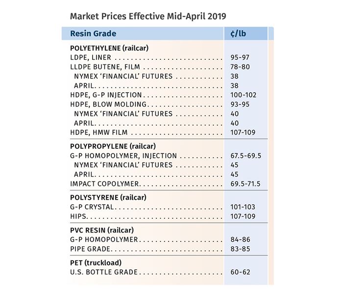 May 2019 Plastic Resin Prices