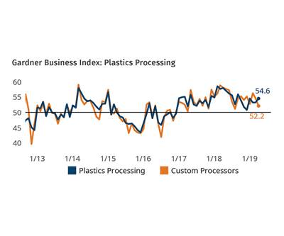 Plastics Processing Index Advanced in April