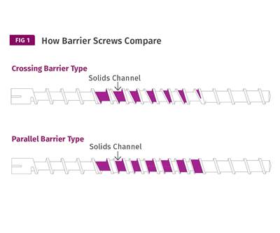 Barrier Screws: Not All Are Created Equal