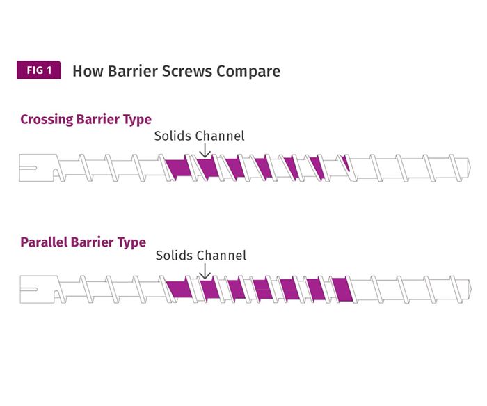 Evaluating Barrier Screws