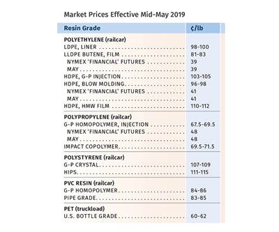 Prices Up for PE, PP, PS