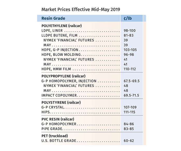 Resin Pricing Trends for May