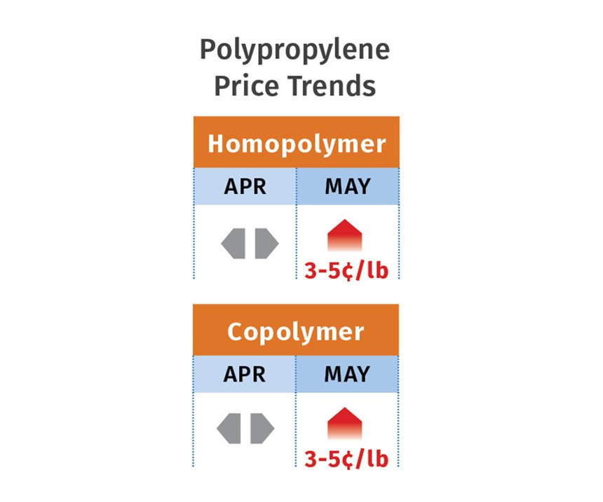 PP Price Trends
