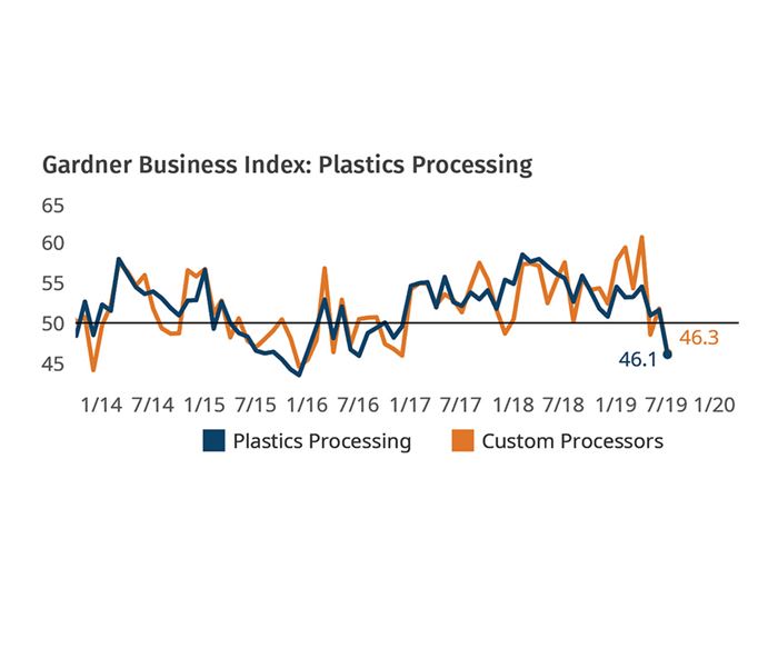 Plastics Processing Business Conditions