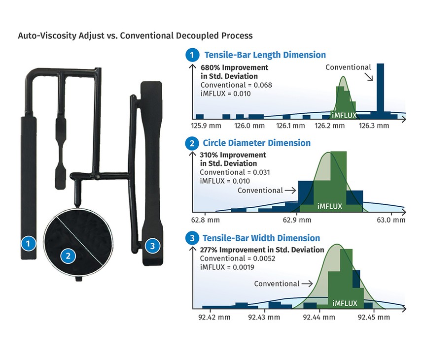 Imflux Rjg Moving Toward ‘Autonomous Molding’ with a Uniform-Low-Pressure Process ...
