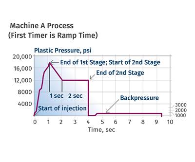 Graphing Injection Pressure: What Should Pack & Hold Curves Show?