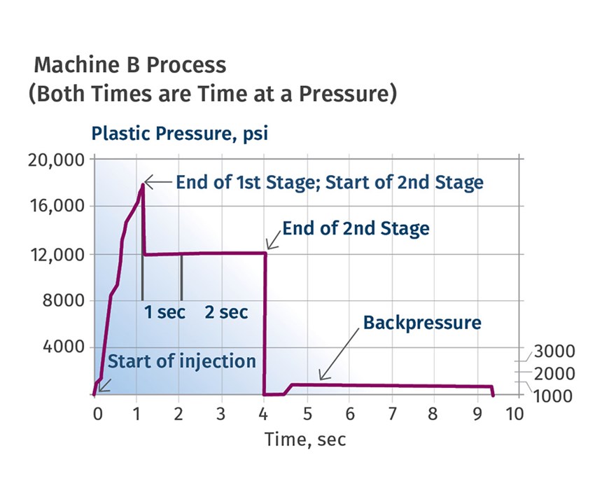 Graphing Injection Pressure: What Should Pack & Hold Curves Show ...