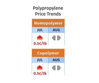 PP Price Trends