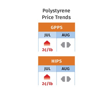 PS Price Trends