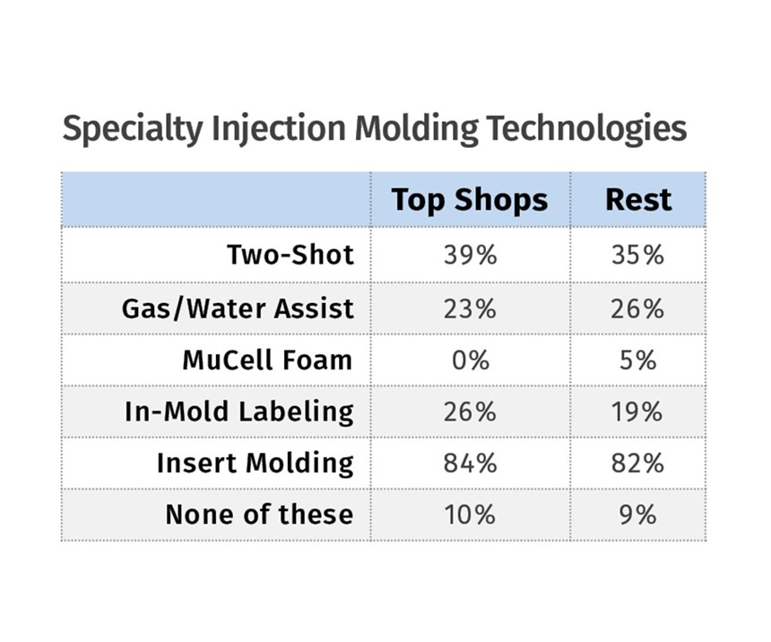 Top Shops in Injection Molding