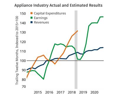 Existing Homeowners Driving Appliance Market 