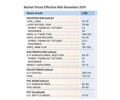2019 Ends with Lower Prices for Commodity Resins