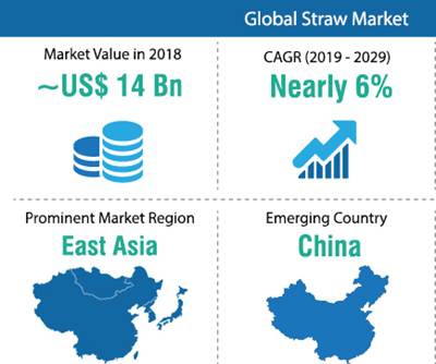 Soaring Preference for Biodegradable Packaging in Straw Market