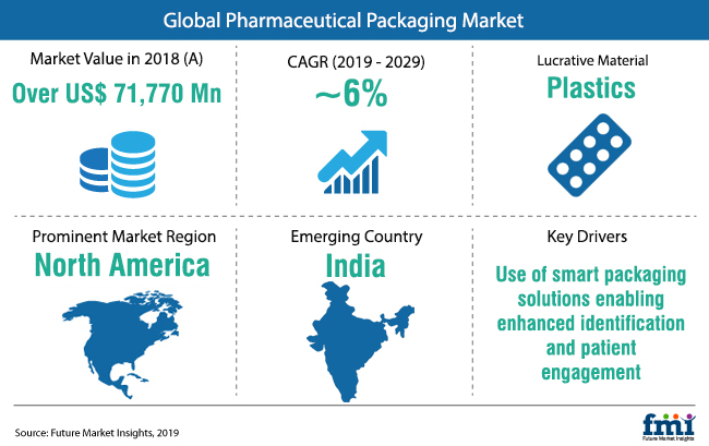 blogstudypharmaceuticalpackaging2 Why Best Type Of Pharmaceutical Packaging Is The Need Of The Hour Now?  %Post Title