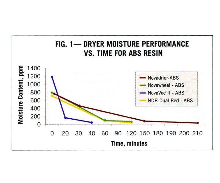 Novatec reports faster drying with its vacuum dryer than with other technologies.