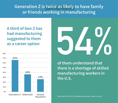 Generation Z manufacturing