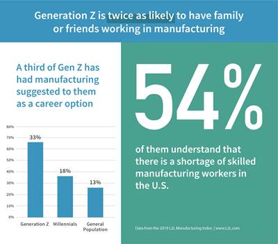 Manufacturing Looks To a New Generation for Employees