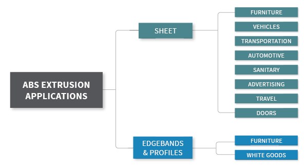 ABS Extrusion Applications