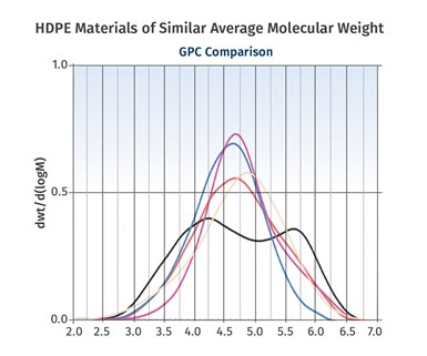 HDPE comparable molecular weight