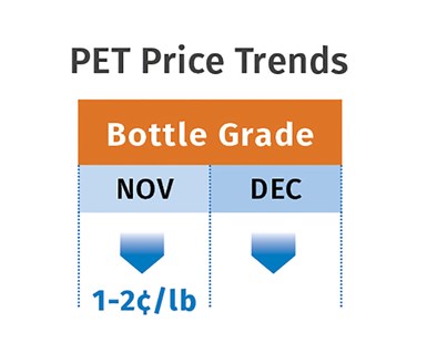 PET Price Trends December 2019