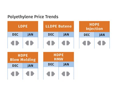 PE Price Trends