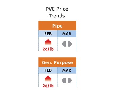 PVC Price Trends