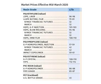 Prices of Volume Resins Flat to Down