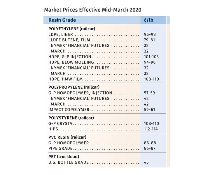 Resin Pricing Trends