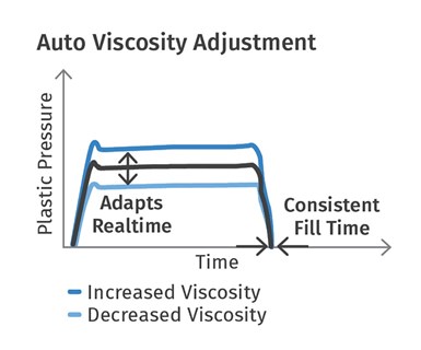 FIG 1 iMFLUX Auto Viscosity Adjust adapts in real time to viscosity variations of 50 MFI or more.