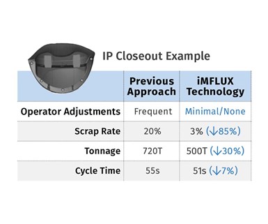 FIG 2 Automotive IP close-out had high scrap rates with recycled material until iMFLUX controls improved quality while reducing cycle time and press tonnage required.