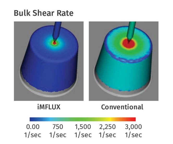 FIG 4 Simulation also shows reduced and more uniform shear throughout the part with iMFLUX.