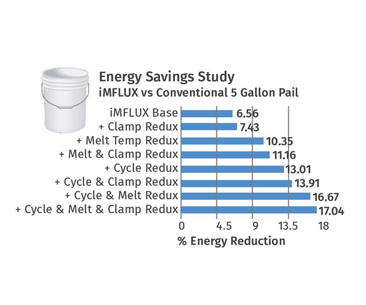 FIG 8 Contribution of different factors to overall energy reduction in molding a 5-gal pail with iMFLUX.