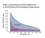 Materials Part 6 of 7: Annealing Tips for Thermoplastic Polyurethanes