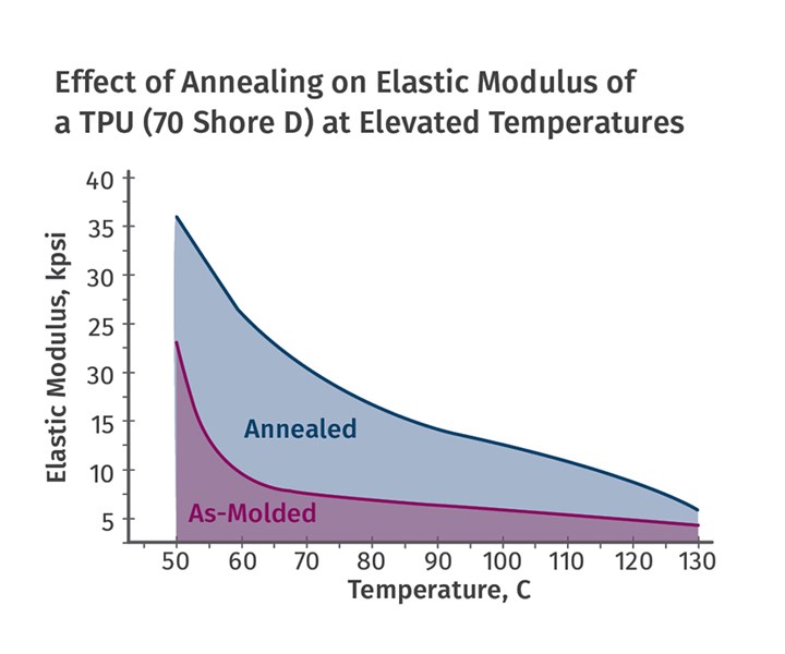 Annealing Tips for TPUS