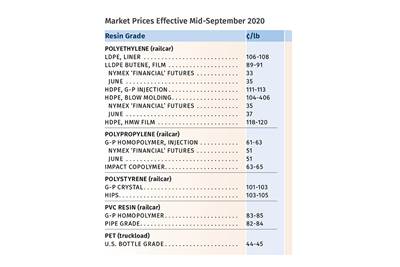 Prices Up for Nearly All Major Volume Resins--For Now