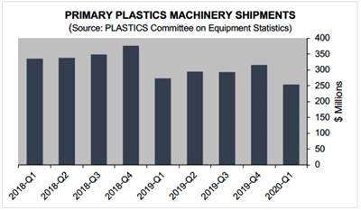 North American Plastics Machinery Shipments Contract in First Quarter