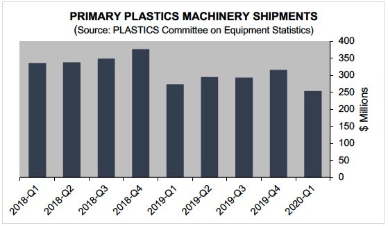 Plastics Industry Association Committee on Equipment Statistics