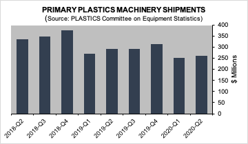 Reports from PLASTICS, VDMA and Haitian Show Mixed Machinery Results