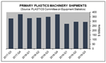 Plastics Machinery Shipments Finish 2019 Down Compared to 2018