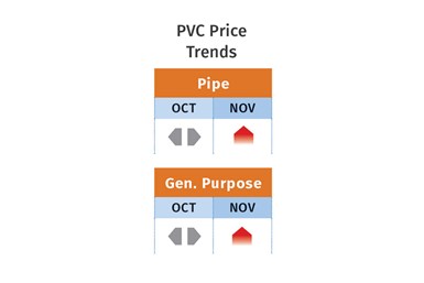 PVC Price Trends November 2021