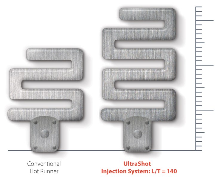 By better controlling injection pressure and moving it closer to the gate, Husky’s UltraShot injection system achieves greater L/T flow ratios for shear- and temperature-sensitive resins.