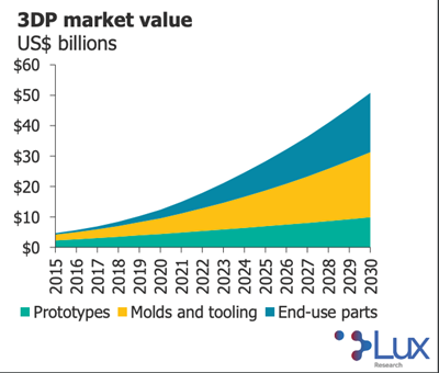 3D Printing Market Forecast to Reach $51 Billion in 2030