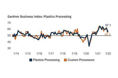 Processing Activity Still Expanding, But at a Slowing Pace