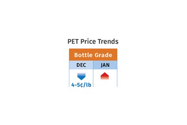 PET Resin Prices January 2022