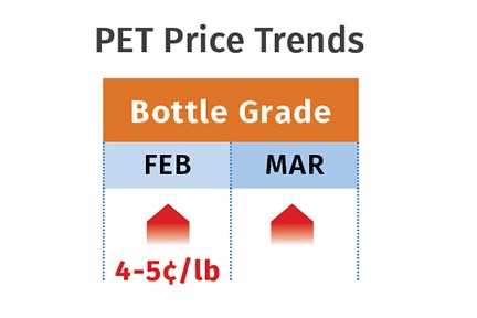 PET Prices April 2022