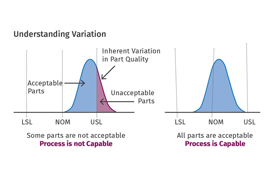 Creating a Capable Process Using Process Capability | Plastics Technology