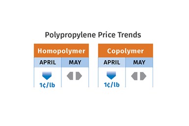 PP Price Trends May 2022