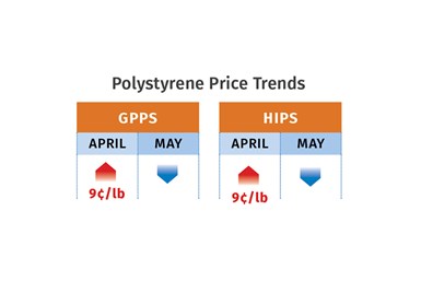 PS Price Trends May 2022