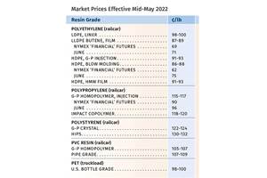 Mixed Pricing Outlook for Commodity Resins for Spring 2022